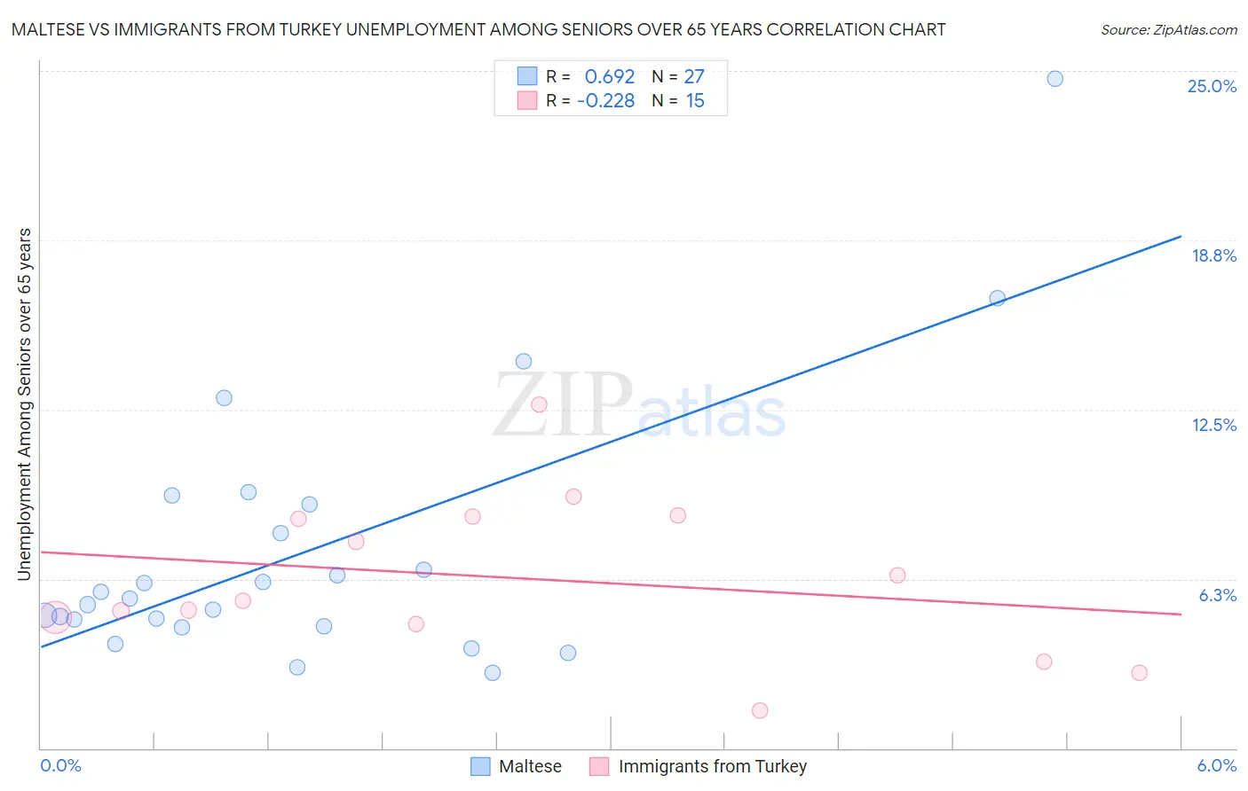 Maltese vs Immigrants from Turkey Unemployment Among Seniors over 65 years