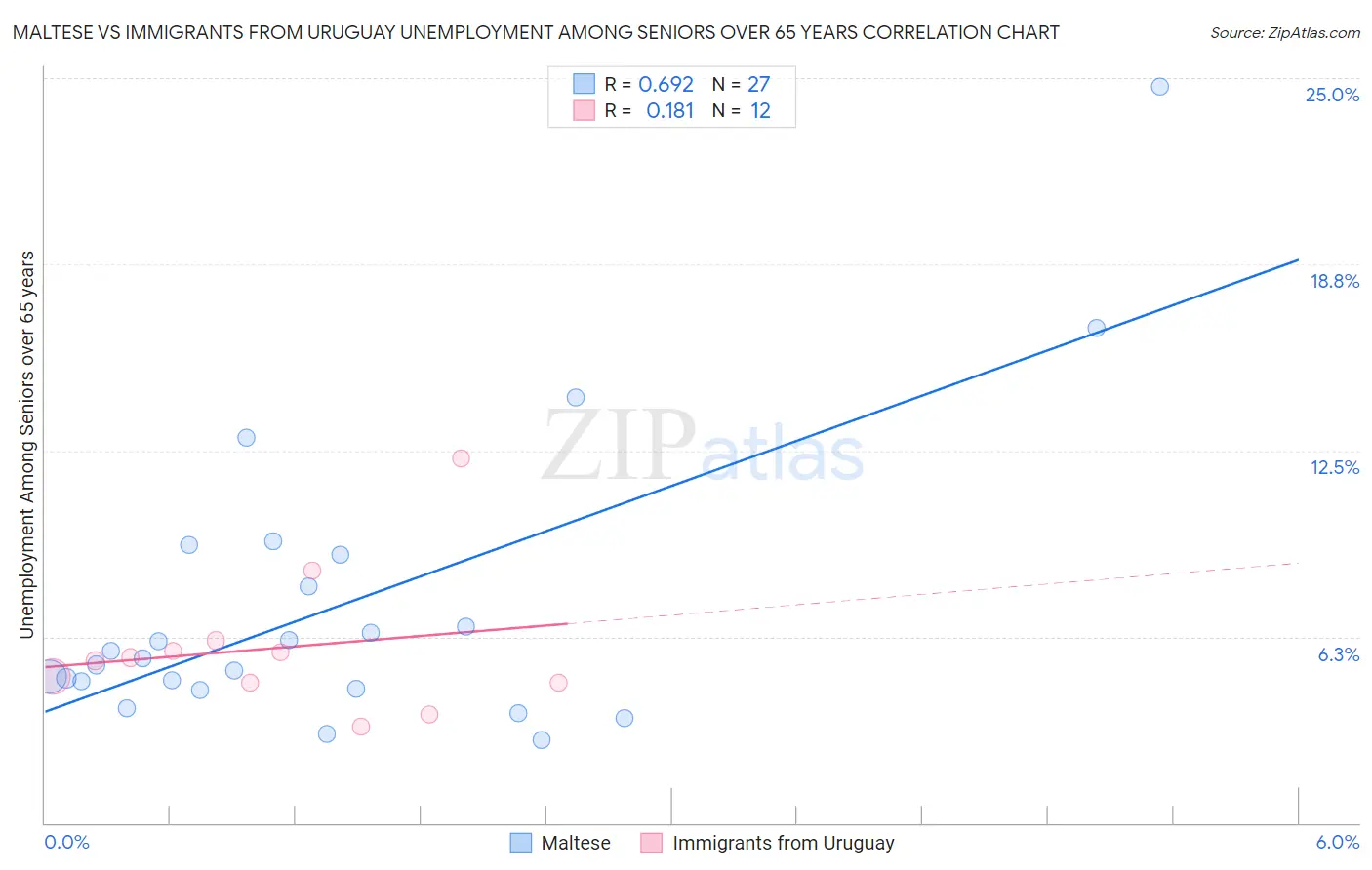 Maltese vs Immigrants from Uruguay Unemployment Among Seniors over 65 years
