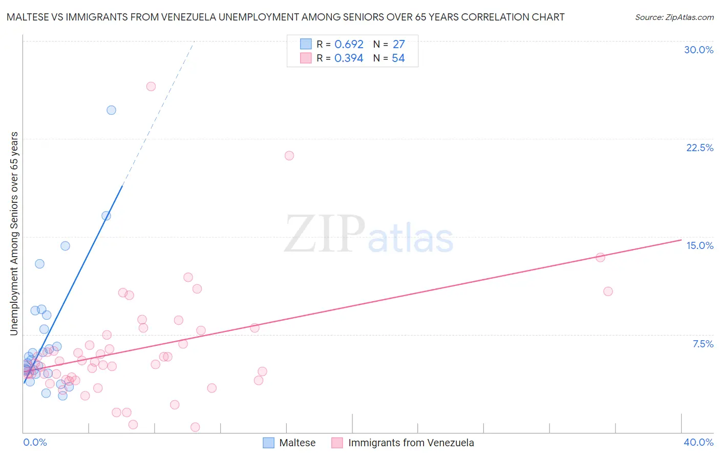 Maltese vs Immigrants from Venezuela Unemployment Among Seniors over 65 years