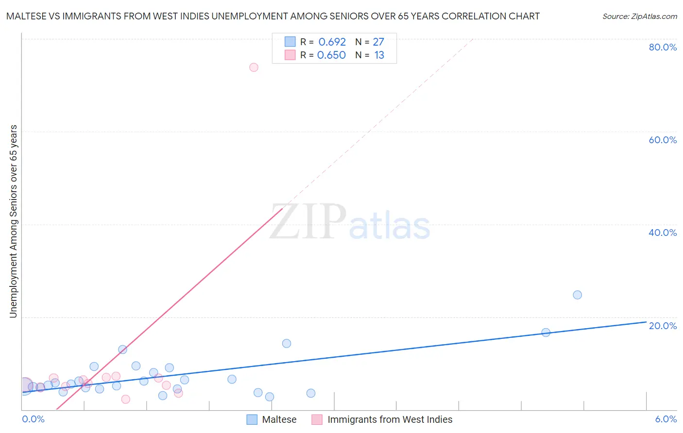 Maltese vs Immigrants from West Indies Unemployment Among Seniors over 65 years