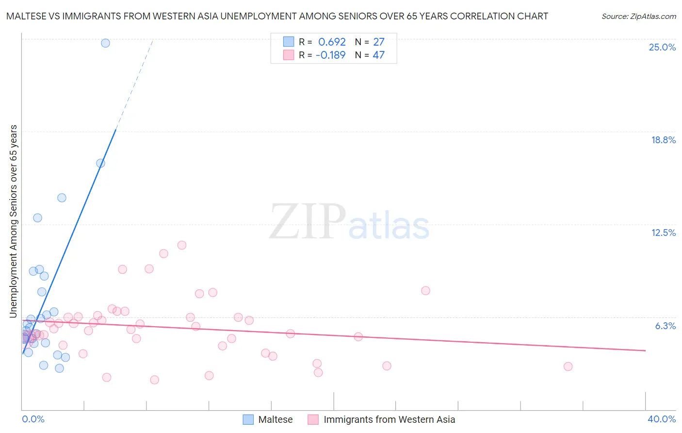 Maltese vs Immigrants from Western Asia Unemployment Among Seniors over 65 years