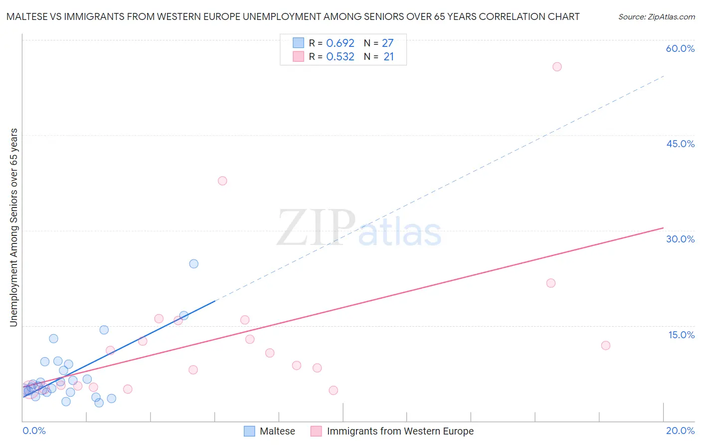 Maltese vs Immigrants from Western Europe Unemployment Among Seniors over 65 years