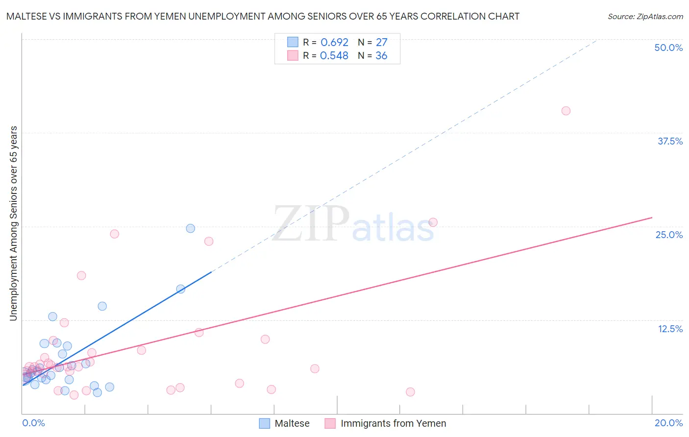 Maltese vs Immigrants from Yemen Unemployment Among Seniors over 65 years