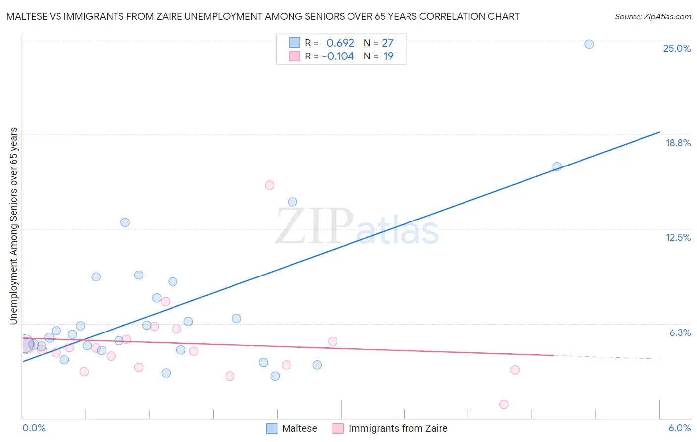 Maltese vs Immigrants from Zaire Unemployment Among Seniors over 65 years