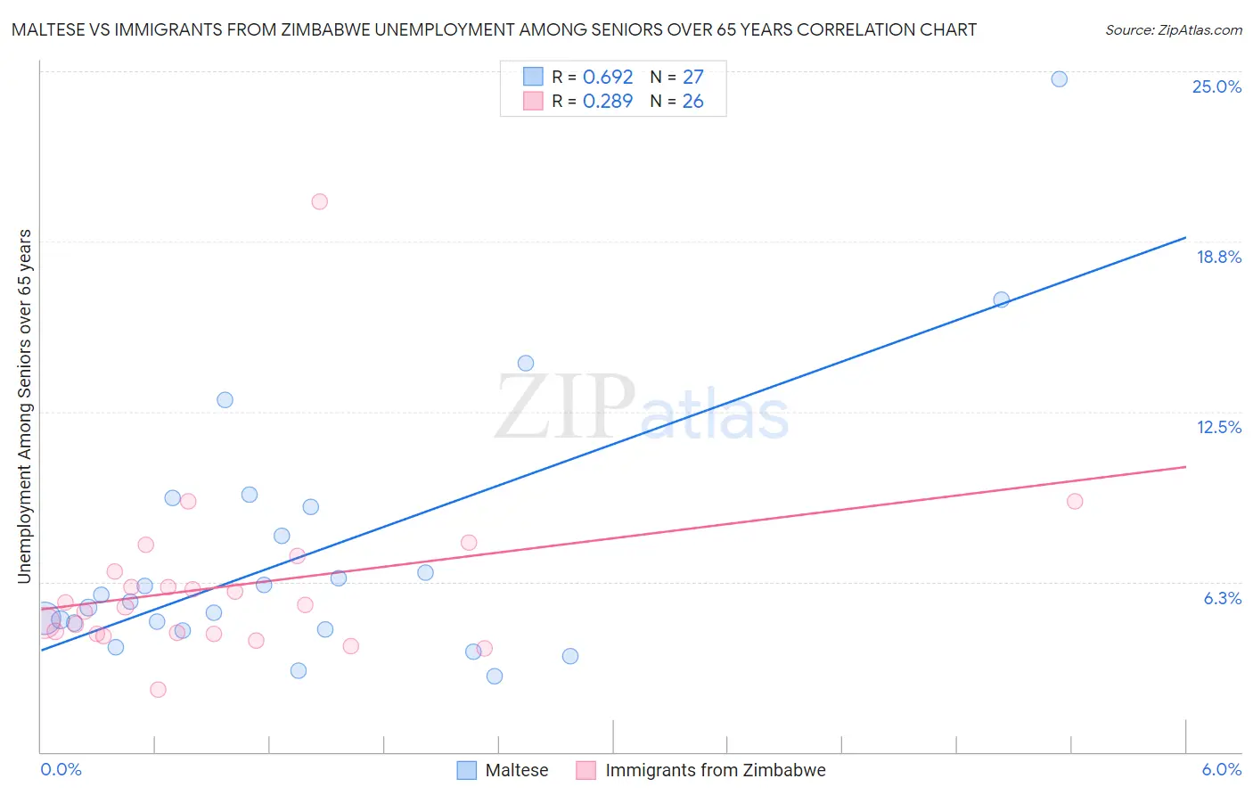 Maltese vs Immigrants from Zimbabwe Unemployment Among Seniors over 65 years