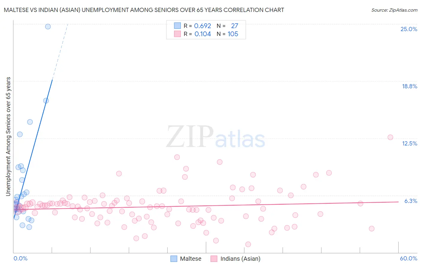 Maltese vs Indian (Asian) Unemployment Among Seniors over 65 years