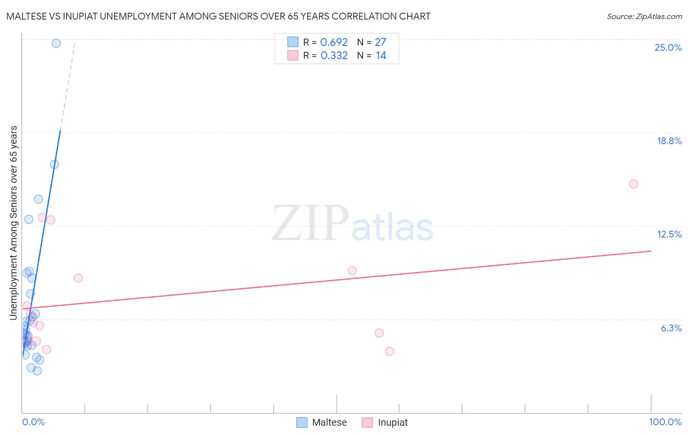 Maltese vs Inupiat Unemployment Among Seniors over 65 years