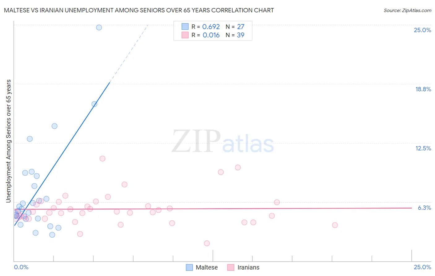 Maltese vs Iranian Unemployment Among Seniors over 65 years
