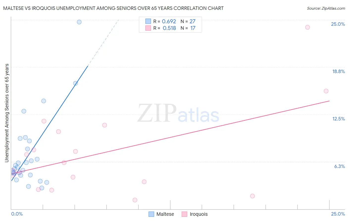 Maltese vs Iroquois Unemployment Among Seniors over 65 years