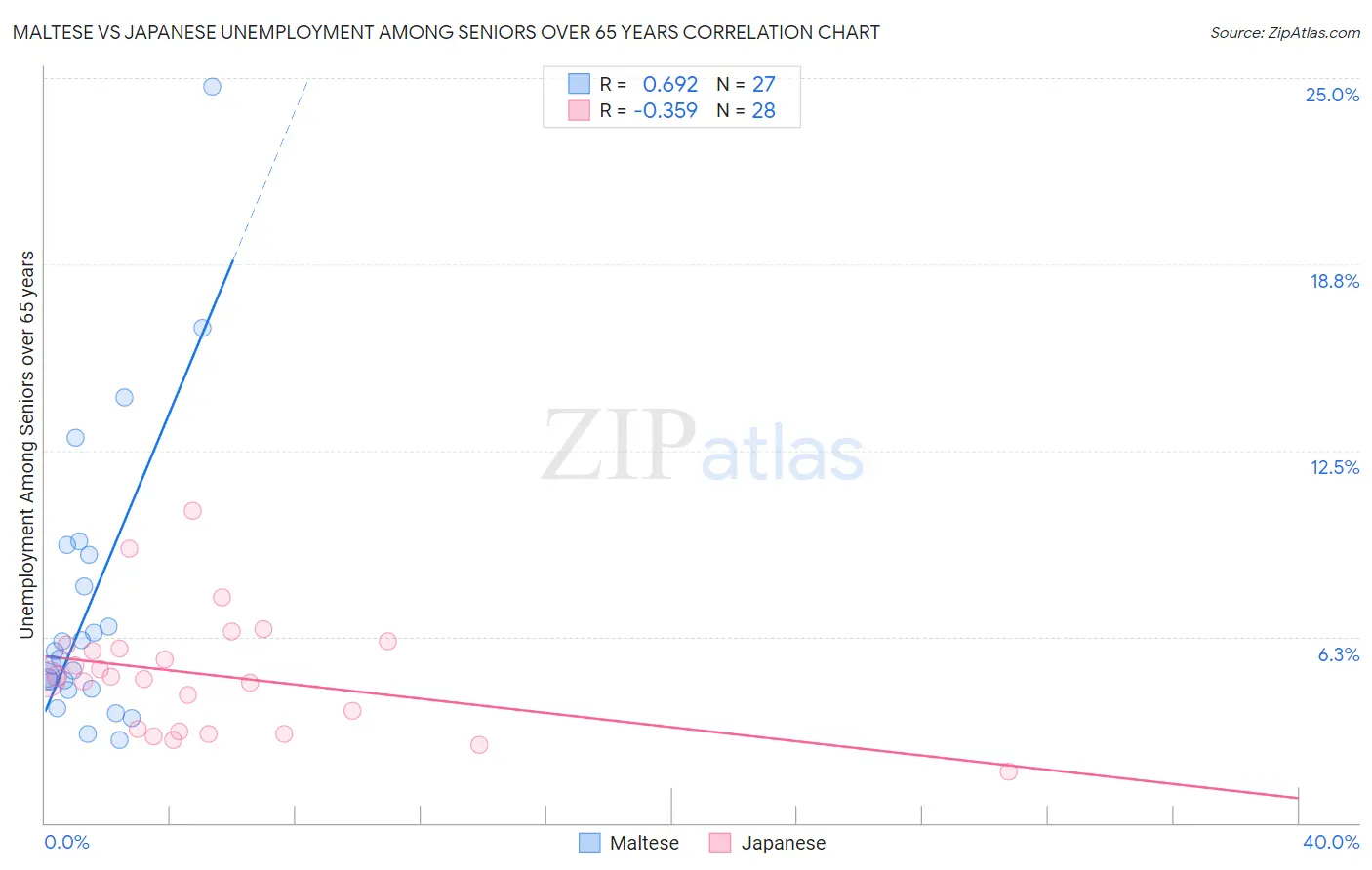 Maltese vs Japanese Unemployment Among Seniors over 65 years
