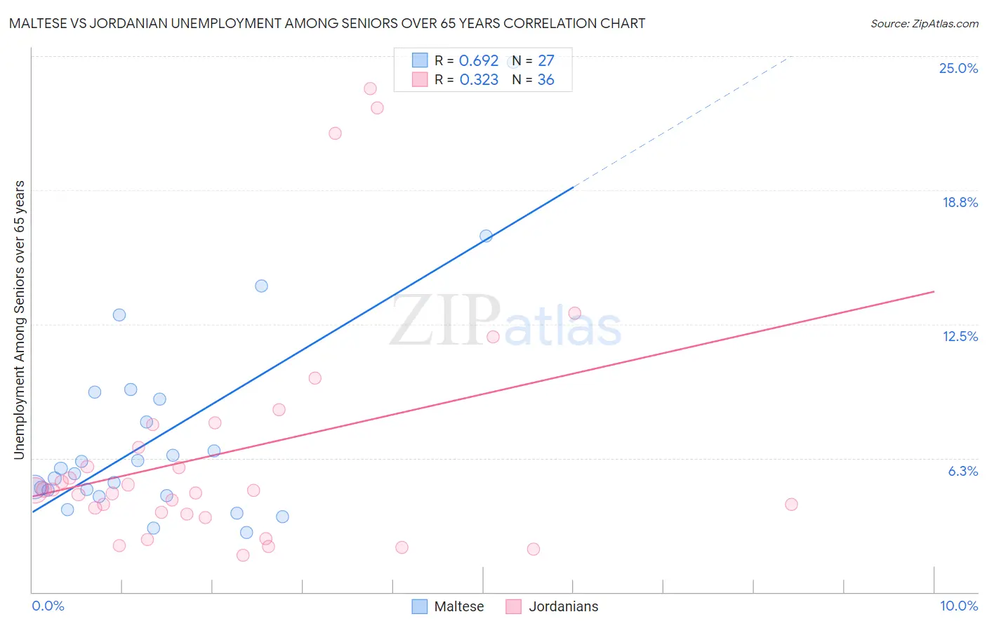 Maltese vs Jordanian Unemployment Among Seniors over 65 years