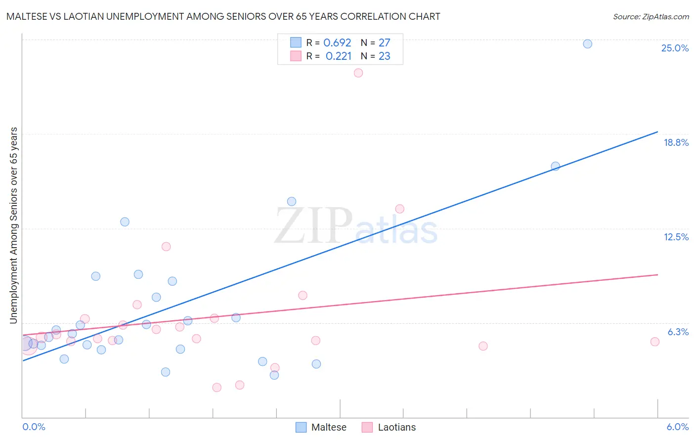 Maltese vs Laotian Unemployment Among Seniors over 65 years