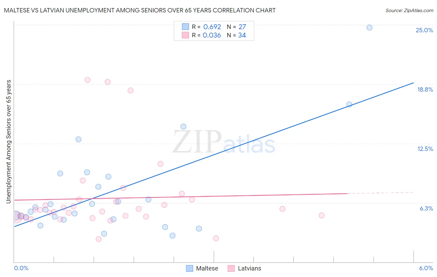 Maltese vs Latvian Unemployment Among Seniors over 65 years