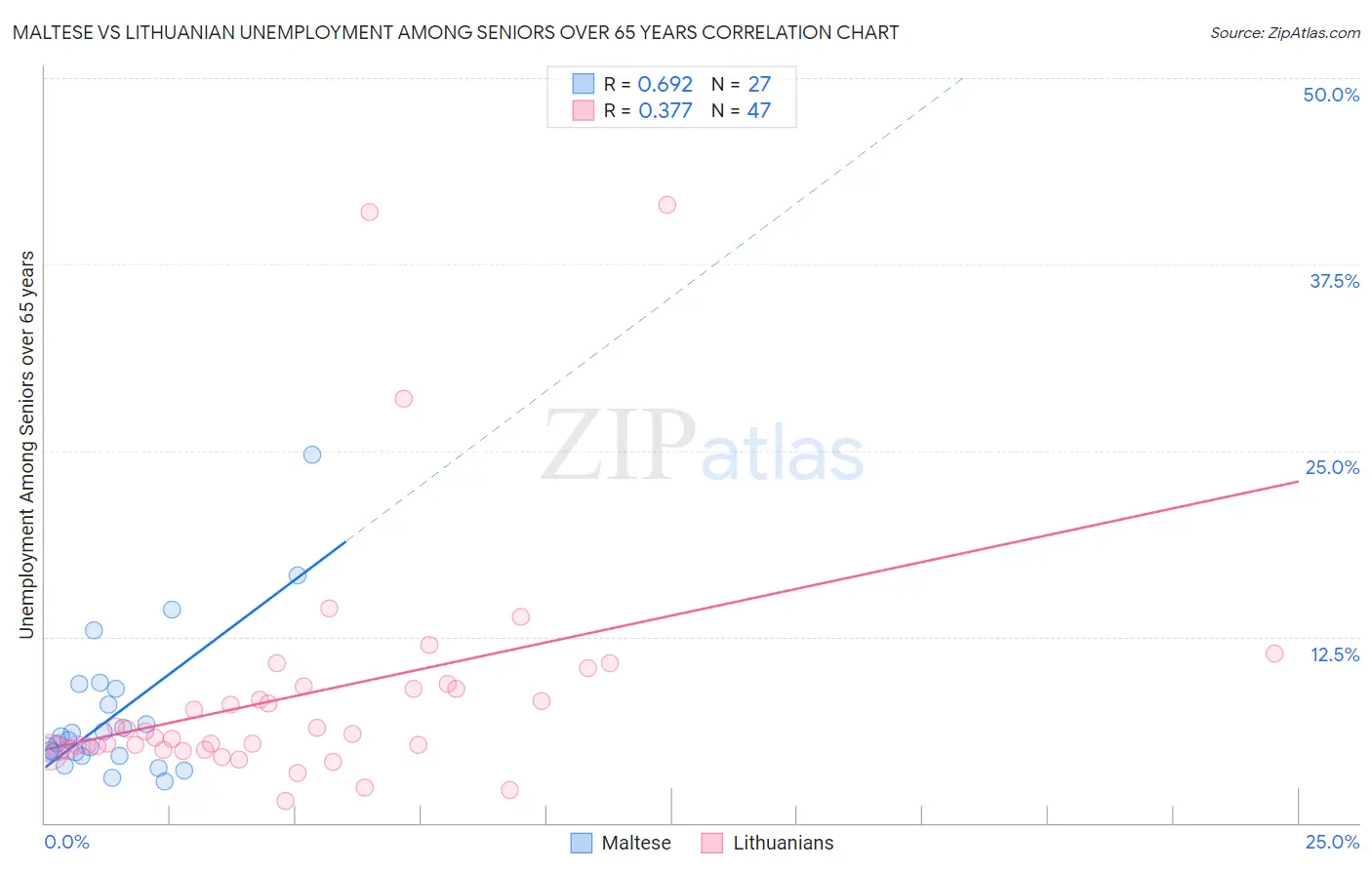 Maltese vs Lithuanian Unemployment Among Seniors over 65 years