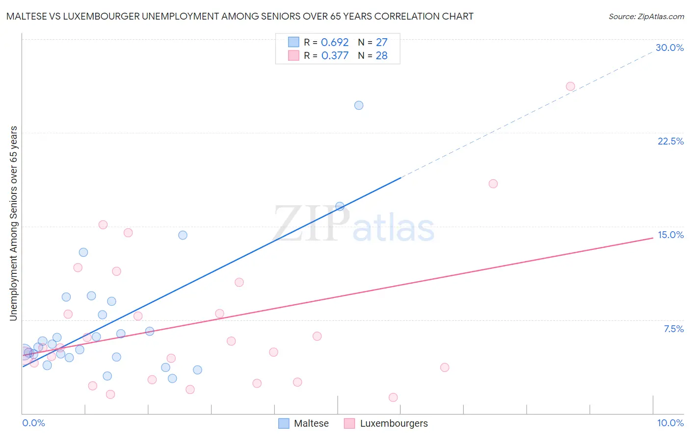 Maltese vs Luxembourger Unemployment Among Seniors over 65 years