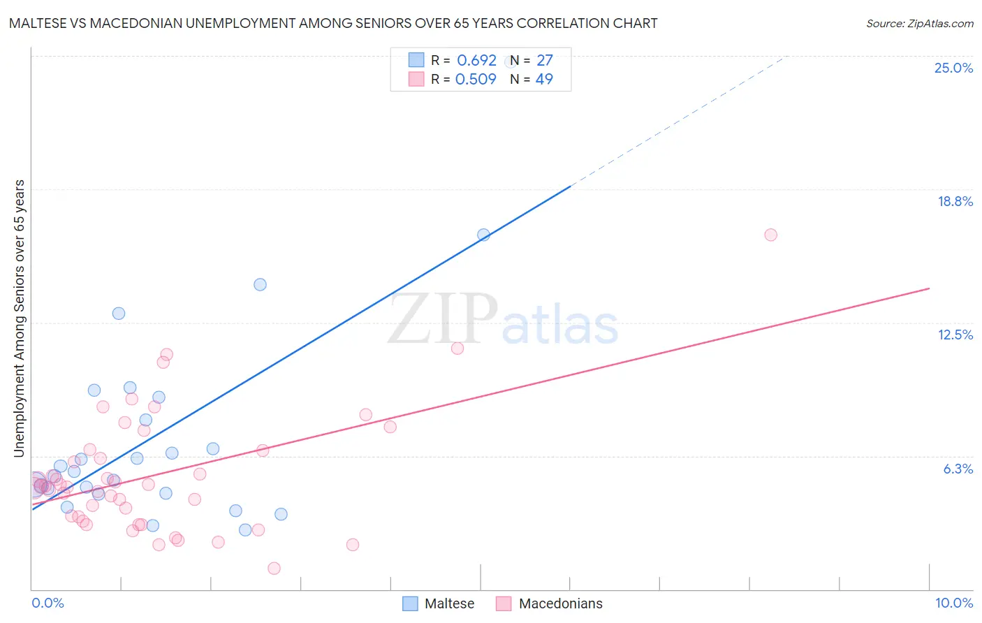 Maltese vs Macedonian Unemployment Among Seniors over 65 years