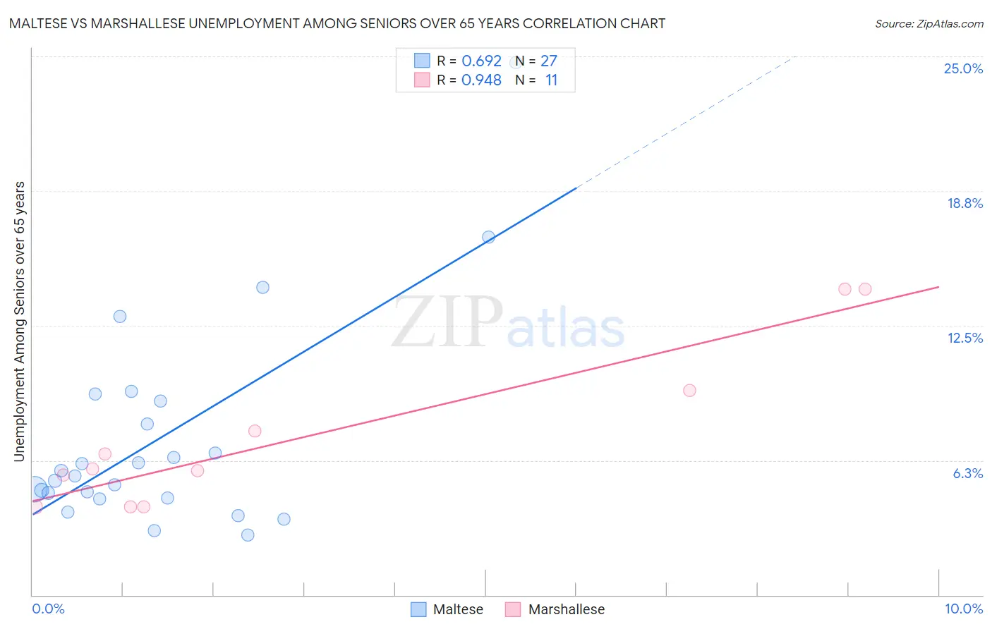 Maltese vs Marshallese Unemployment Among Seniors over 65 years