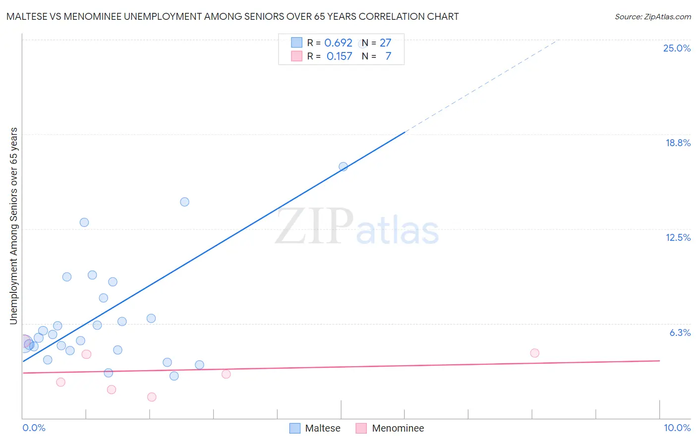 Maltese vs Menominee Unemployment Among Seniors over 65 years