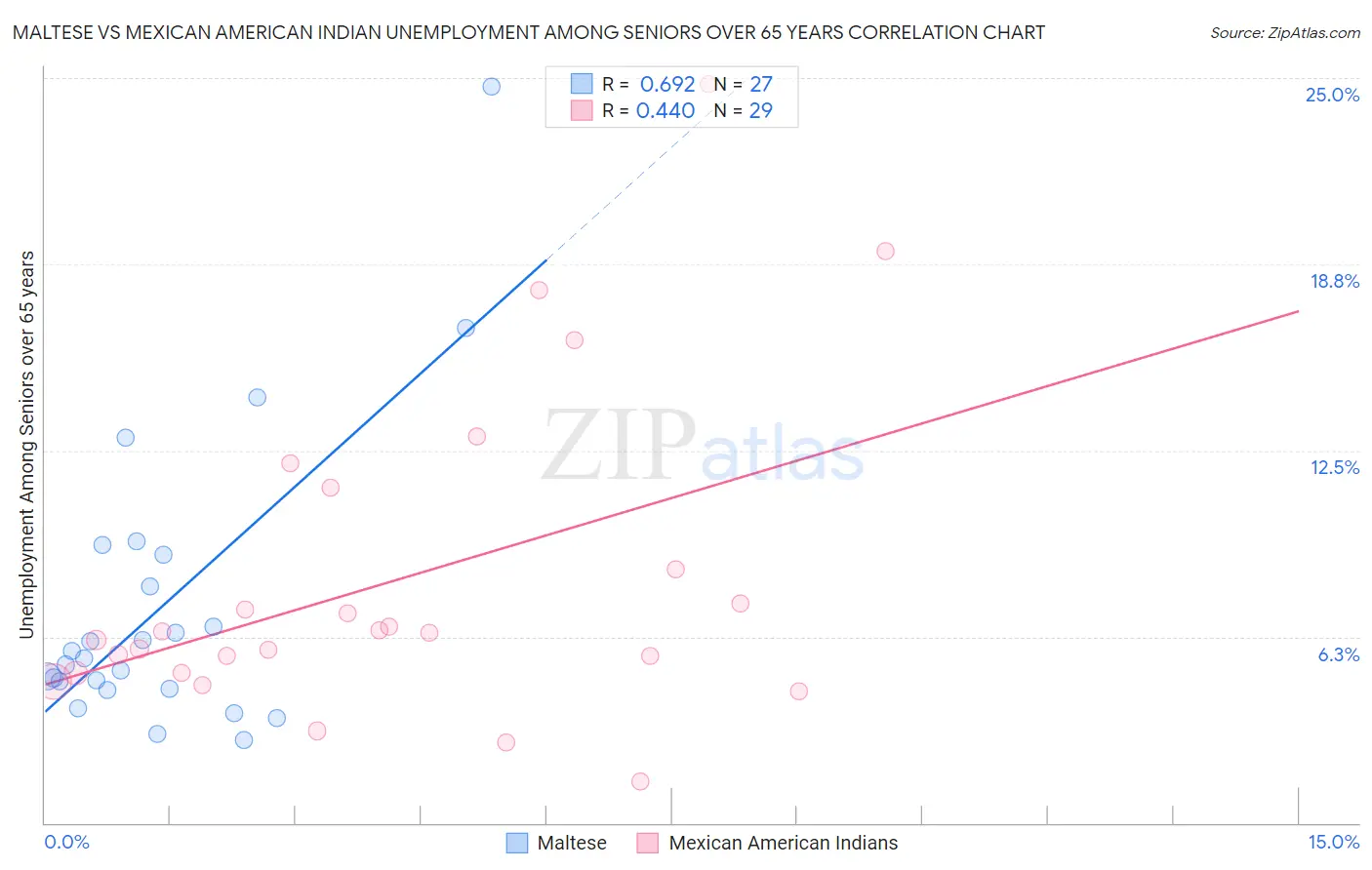 Maltese vs Mexican American Indian Unemployment Among Seniors over 65 years