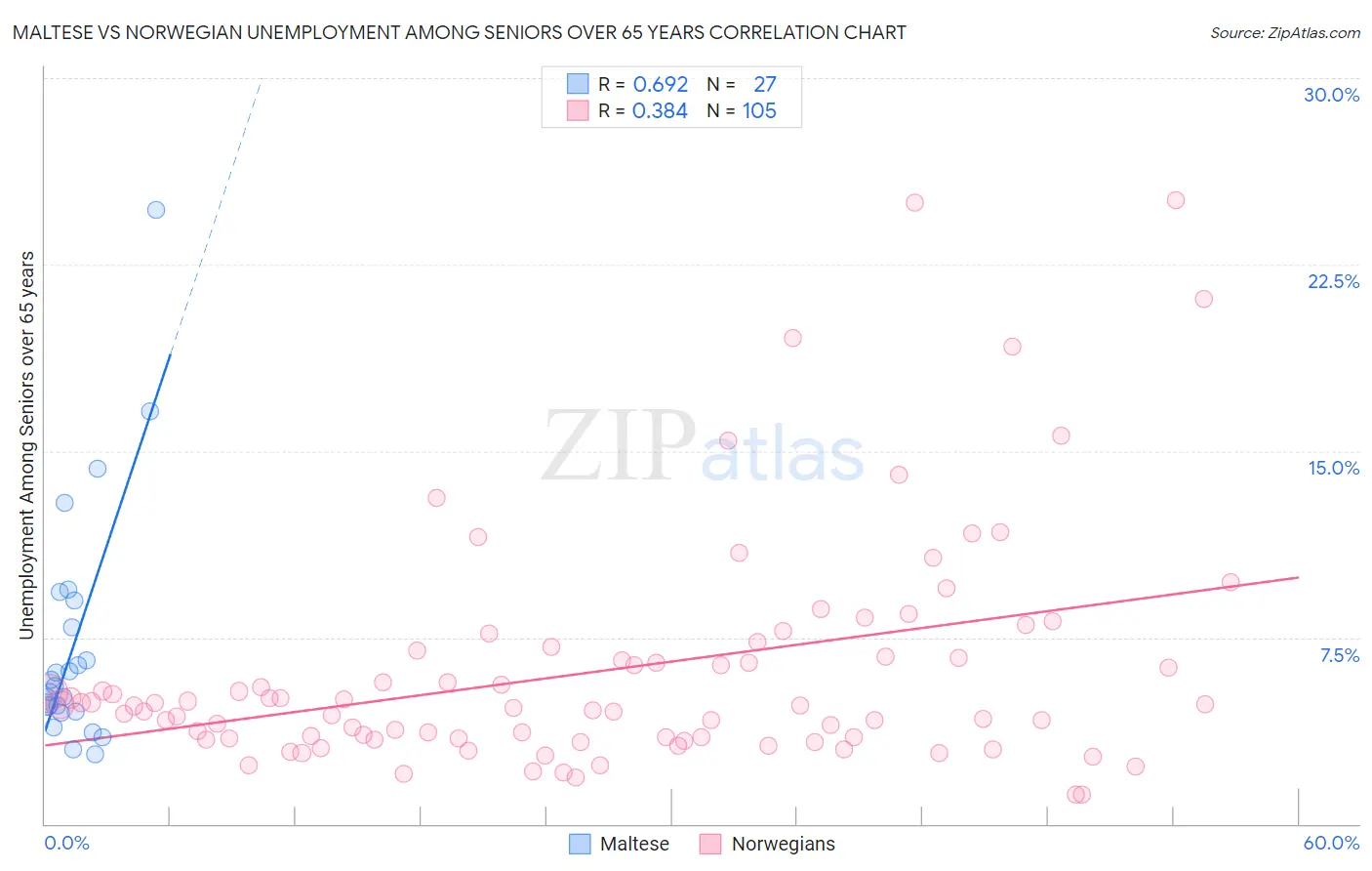 Maltese vs Norwegian Unemployment Among Seniors over 65 years