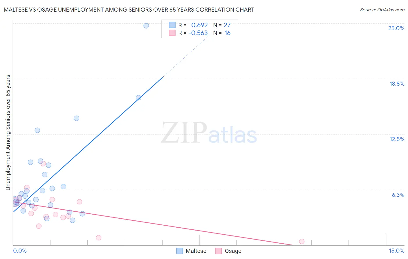 Maltese vs Osage Unemployment Among Seniors over 65 years