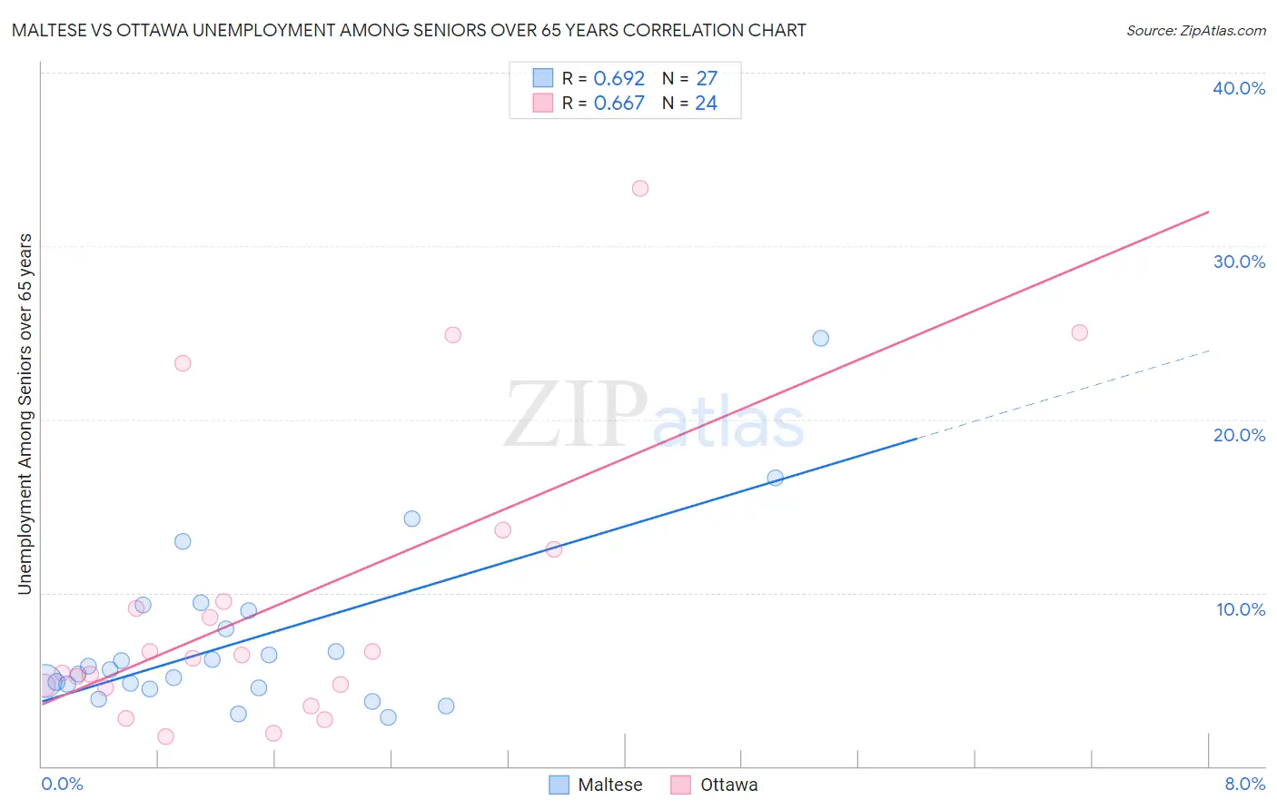Maltese vs Ottawa Unemployment Among Seniors over 65 years