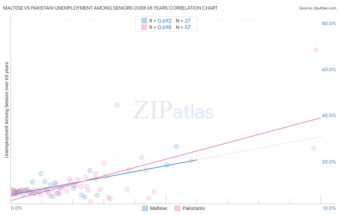 Maltese vs Pakistani Unemployment Among Seniors over 65 years