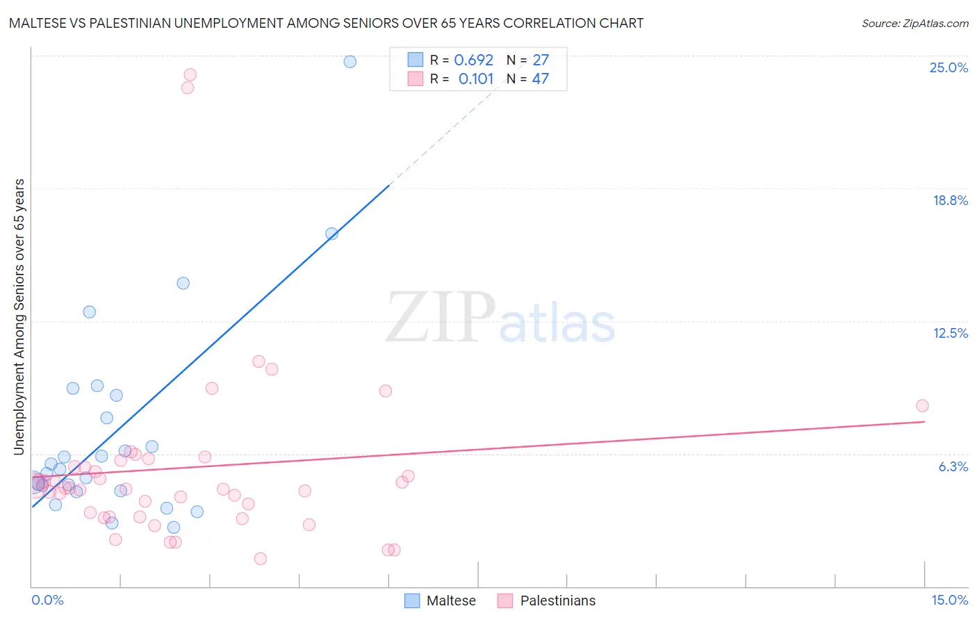 Maltese vs Palestinian Unemployment Among Seniors over 65 years