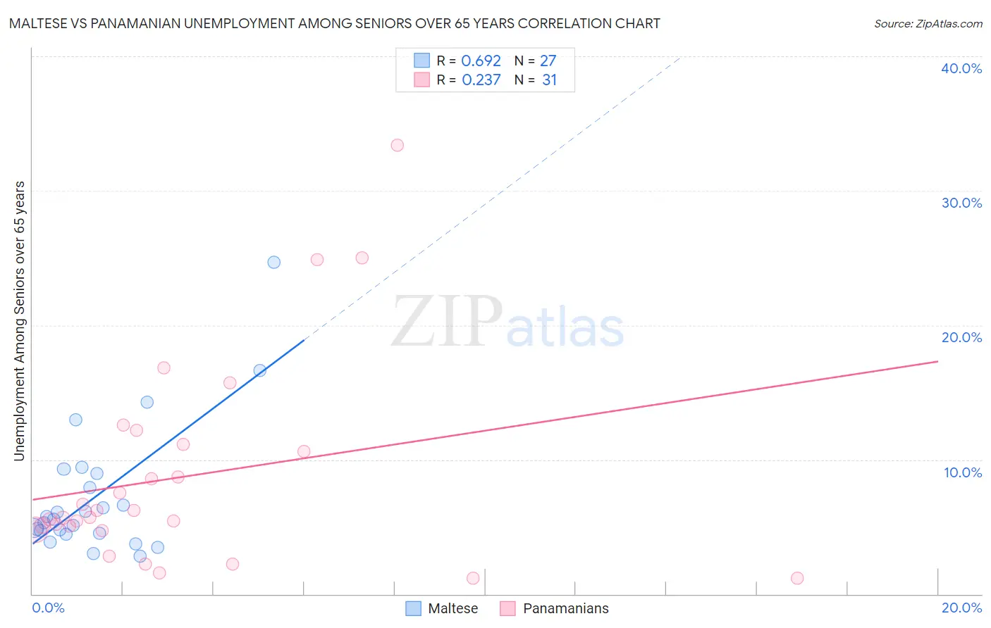 Maltese vs Panamanian Unemployment Among Seniors over 65 years