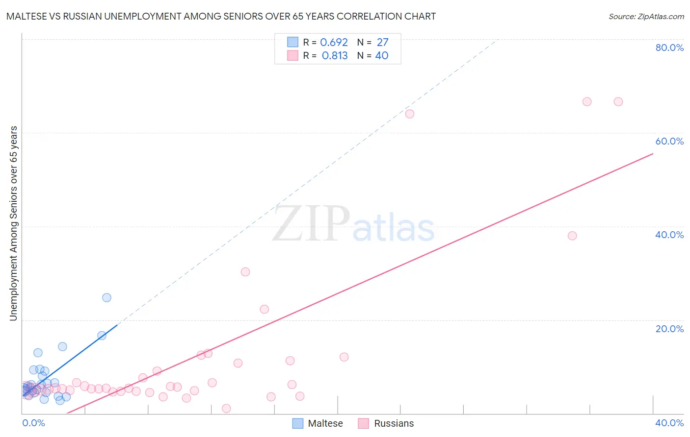 Maltese vs Russian Unemployment Among Seniors over 65 years
