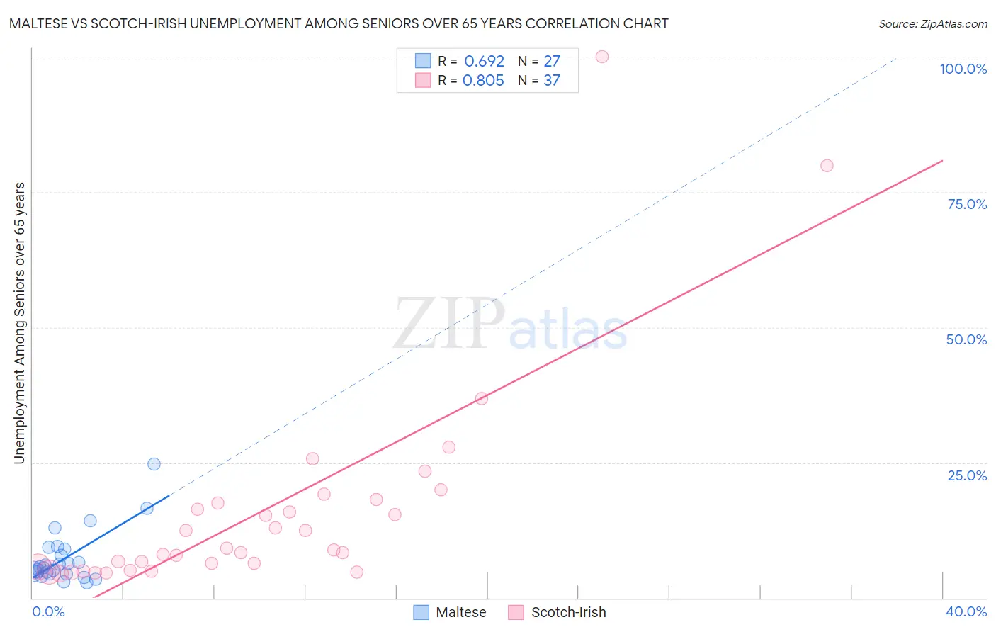 Maltese vs Scotch-Irish Unemployment Among Seniors over 65 years