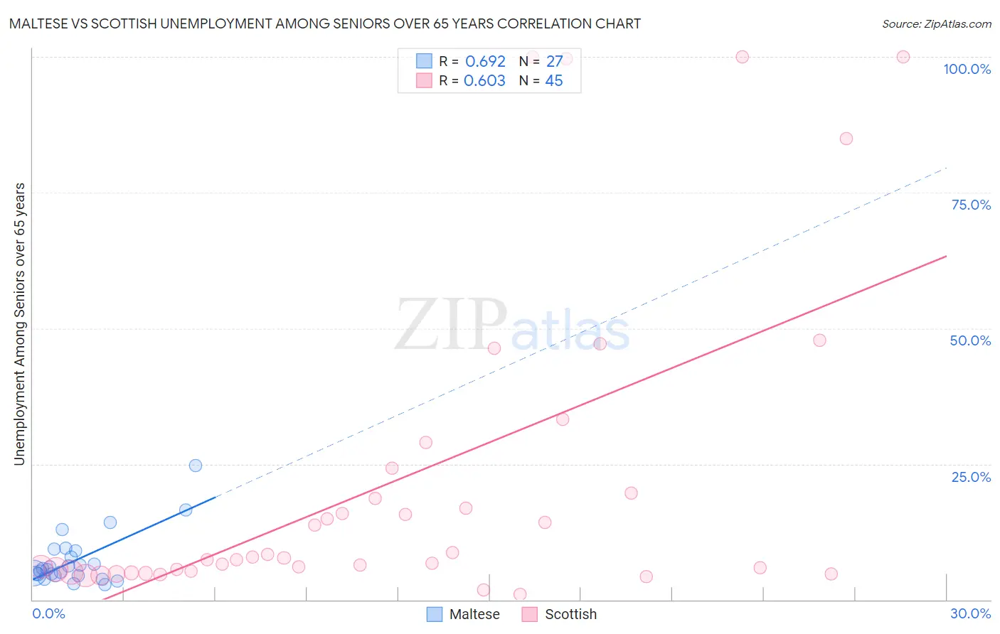 Maltese vs Scottish Unemployment Among Seniors over 65 years