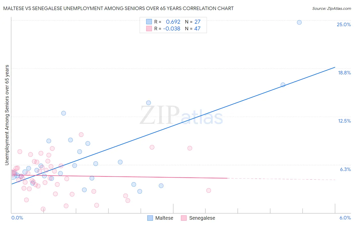 Maltese vs Senegalese Unemployment Among Seniors over 65 years
