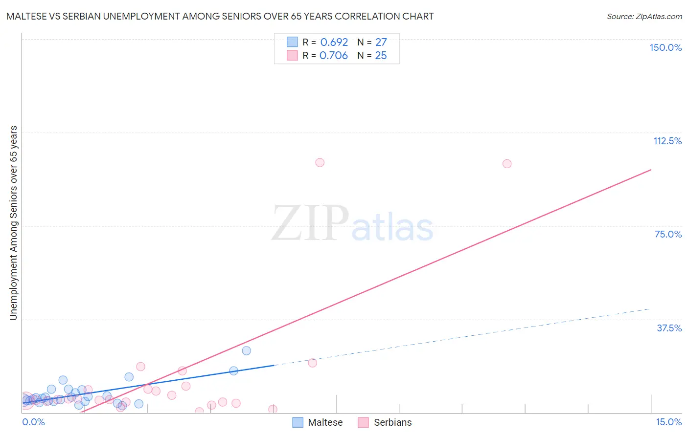 Maltese vs Serbian Unemployment Among Seniors over 65 years