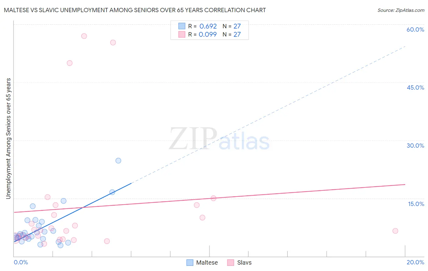 Maltese vs Slavic Unemployment Among Seniors over 65 years