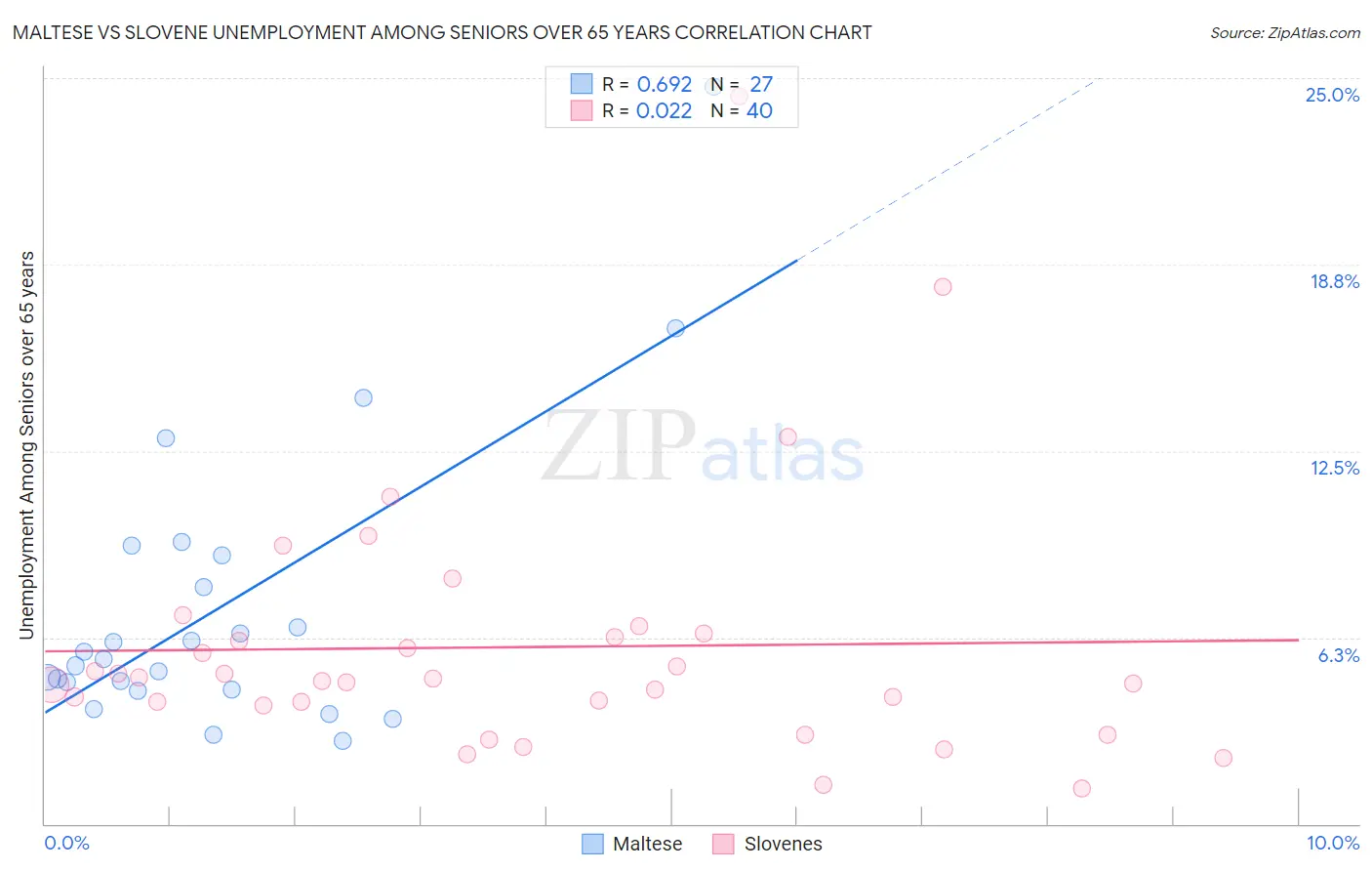 Maltese vs Slovene Unemployment Among Seniors over 65 years