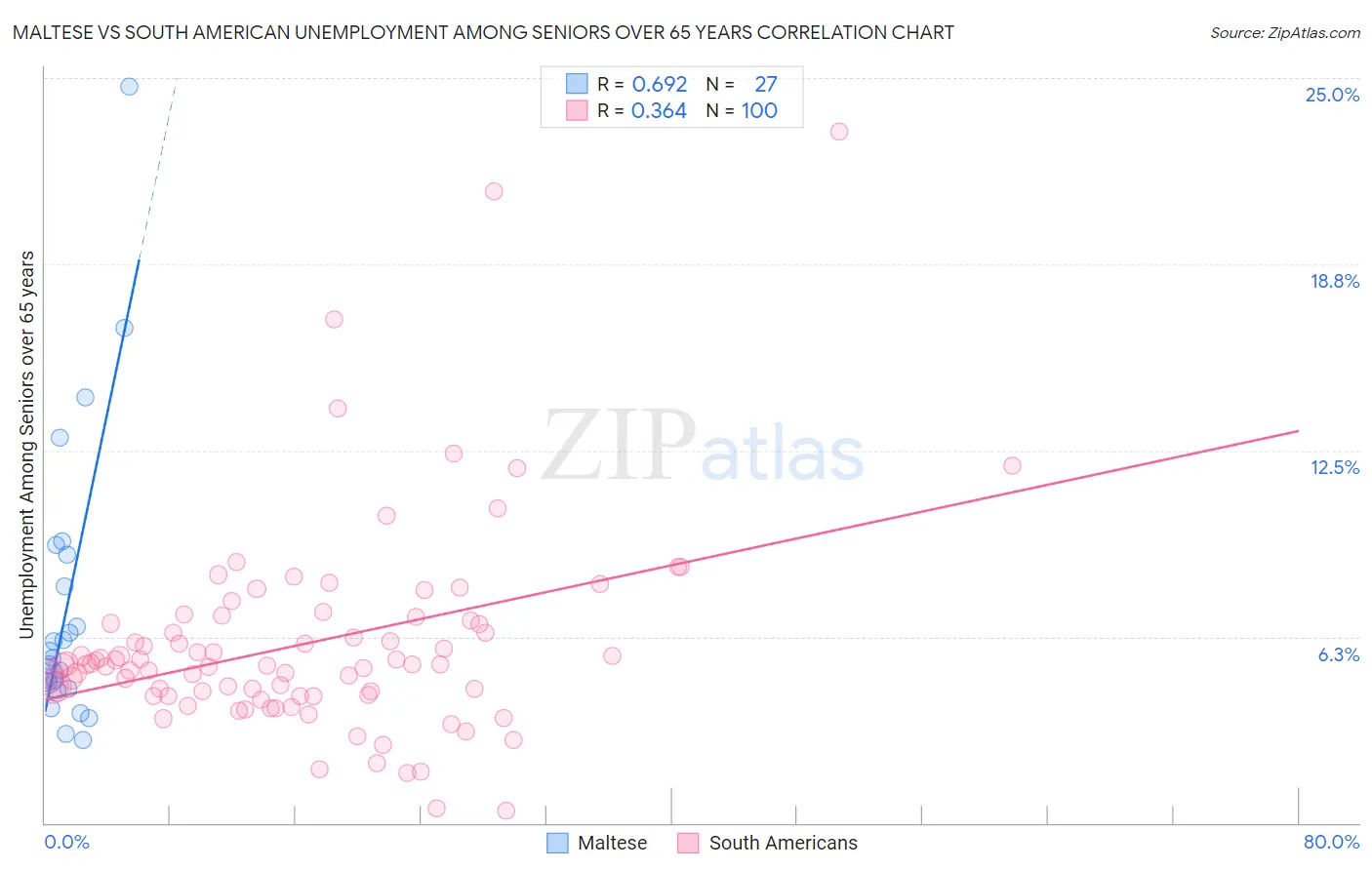Maltese vs South American Unemployment Among Seniors over 65 years