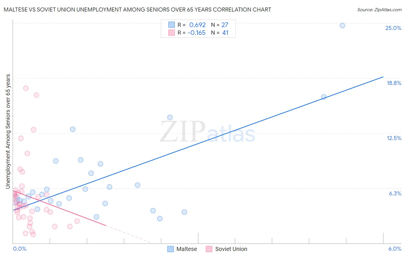 Maltese vs Soviet Union Unemployment Among Seniors over 65 years