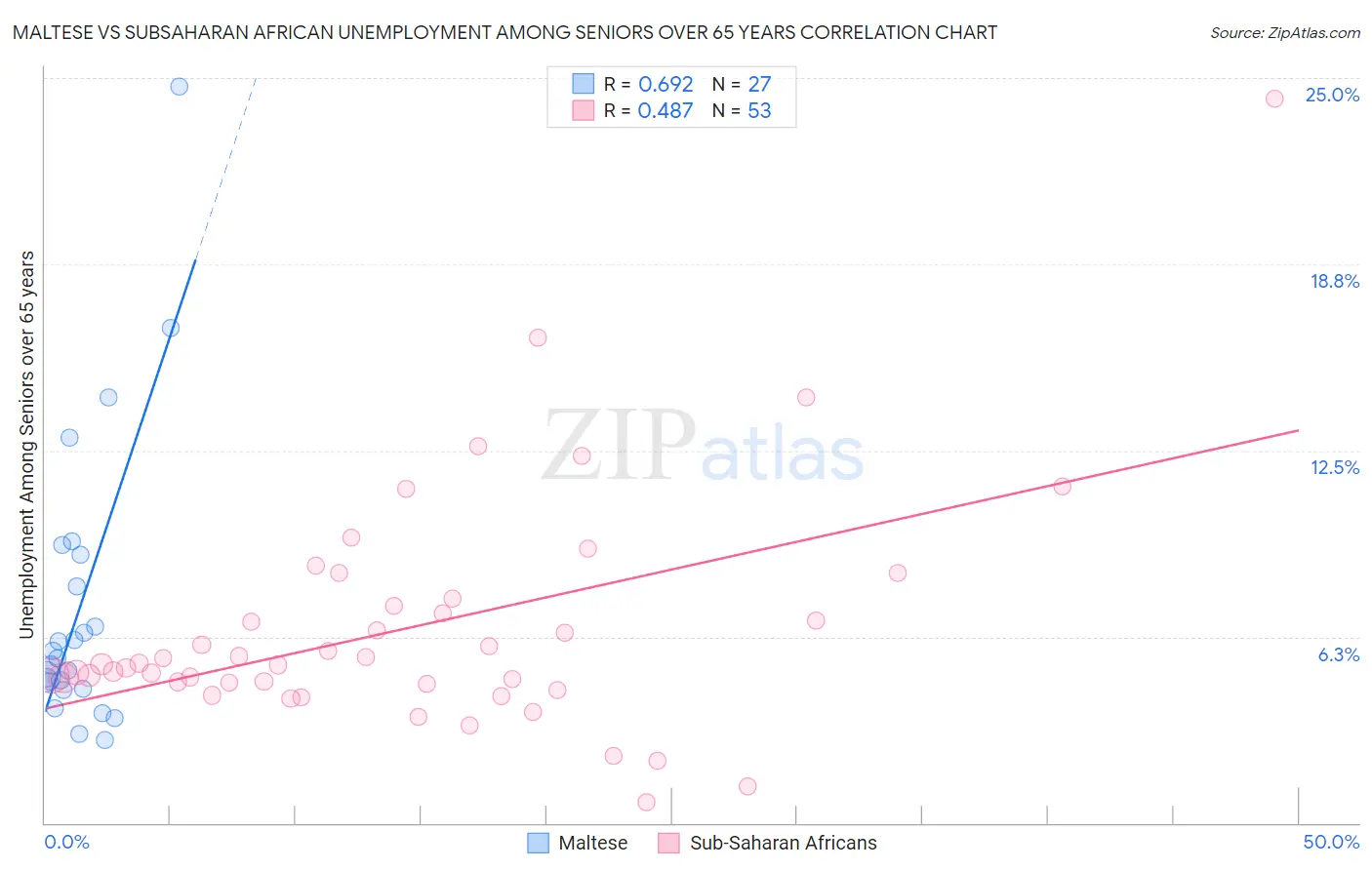 Maltese vs Subsaharan African Unemployment Among Seniors over 65 years