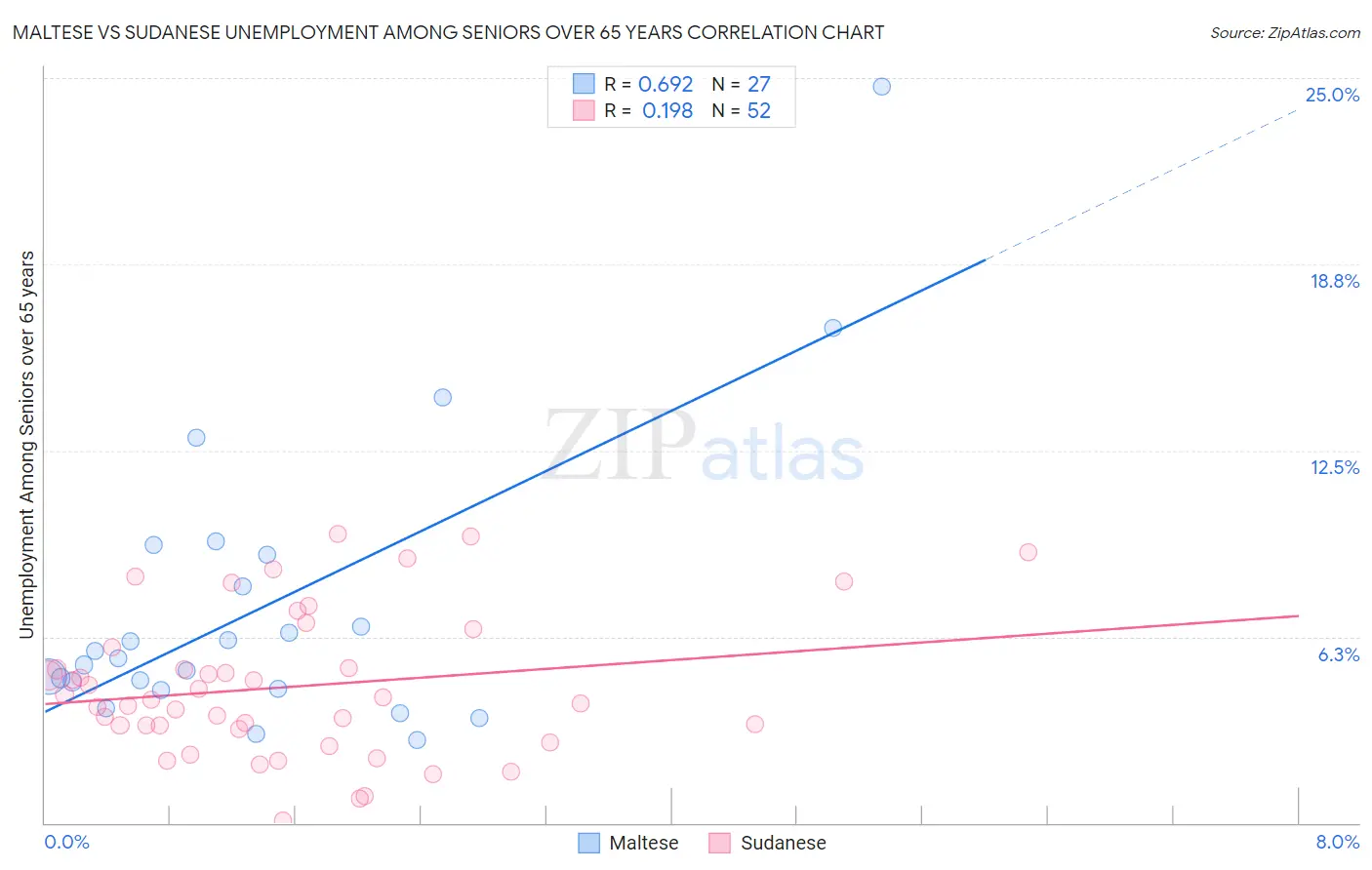 Maltese vs Sudanese Unemployment Among Seniors over 65 years