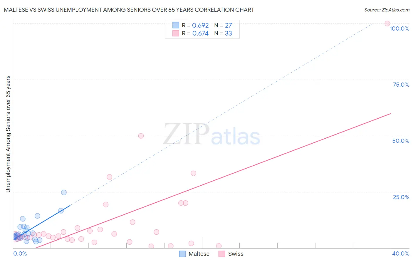 Maltese vs Swiss Unemployment Among Seniors over 65 years