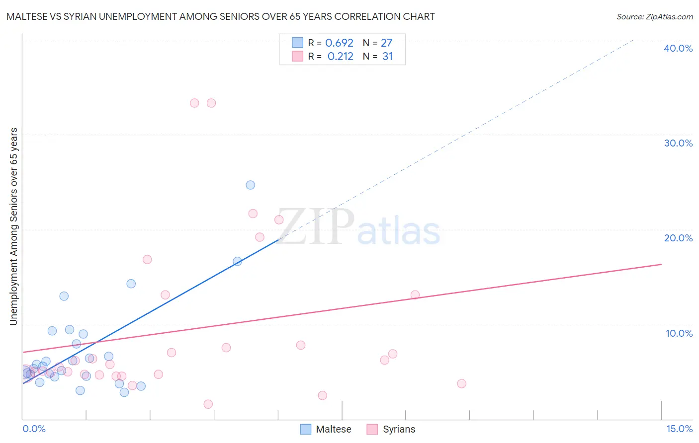 Maltese vs Syrian Unemployment Among Seniors over 65 years