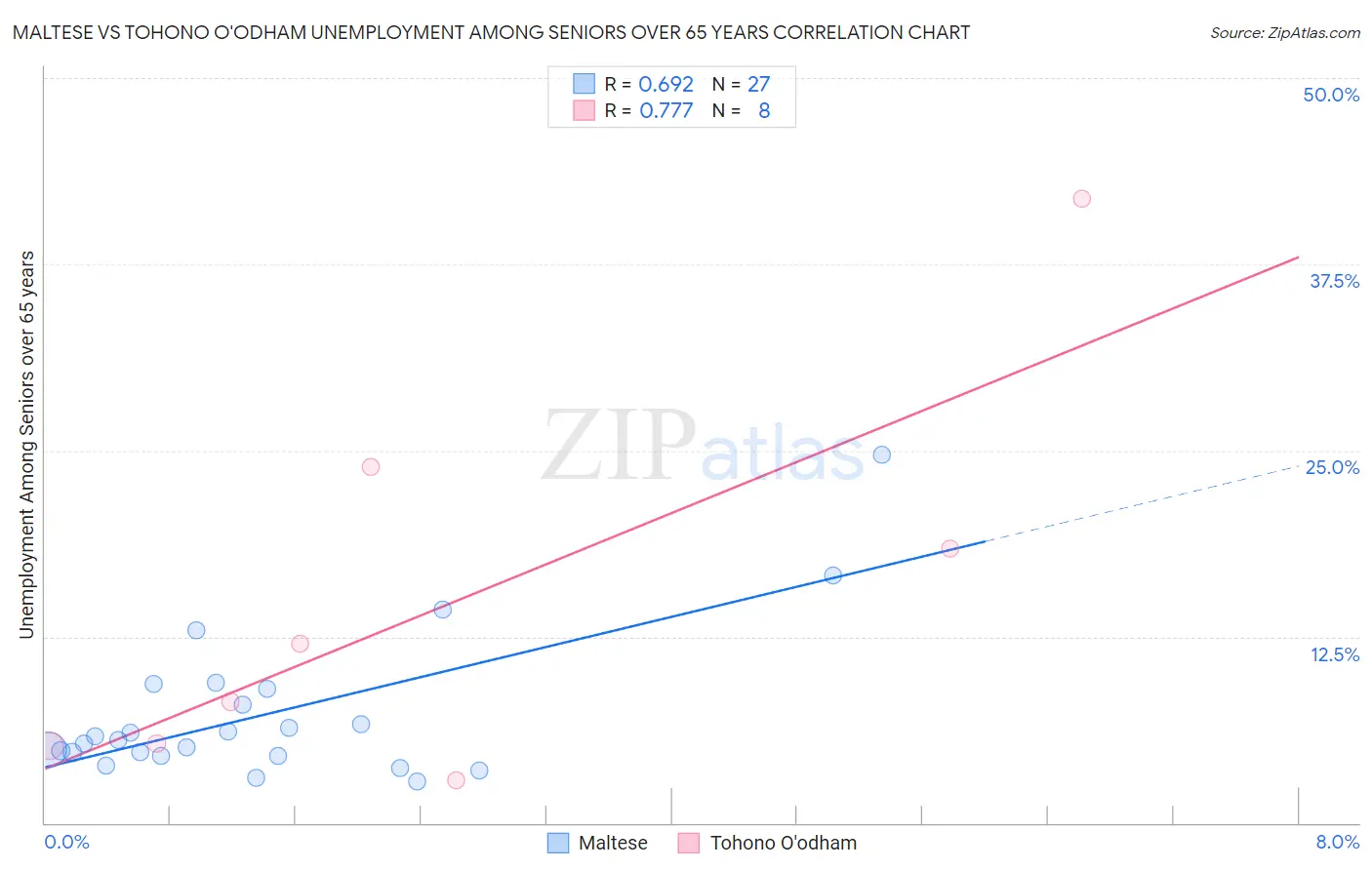 Maltese vs Tohono O'odham Unemployment Among Seniors over 65 years