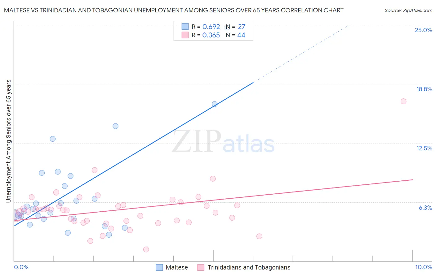 Maltese vs Trinidadian and Tobagonian Unemployment Among Seniors over 65 years