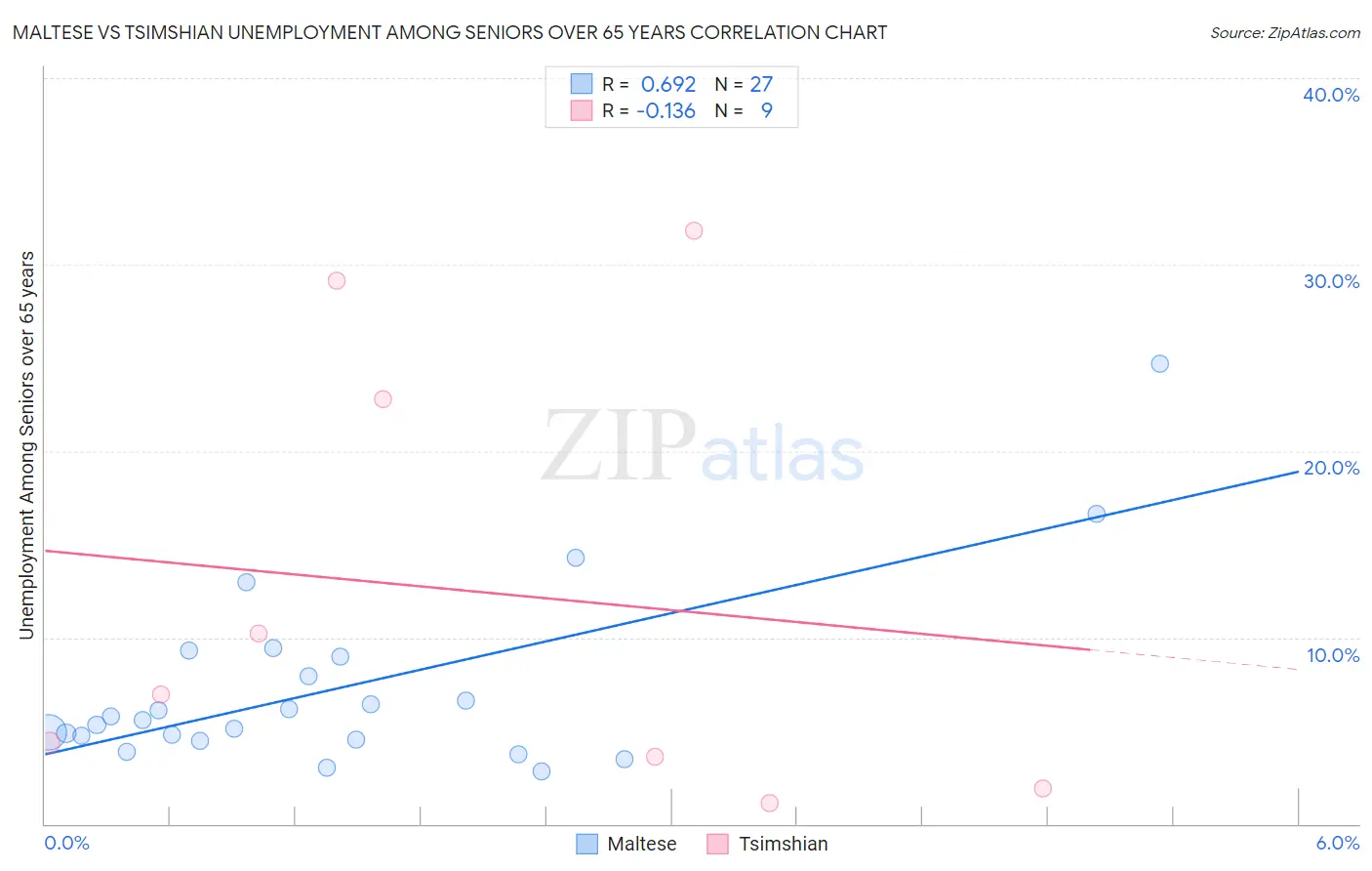 Maltese vs Tsimshian Unemployment Among Seniors over 65 years