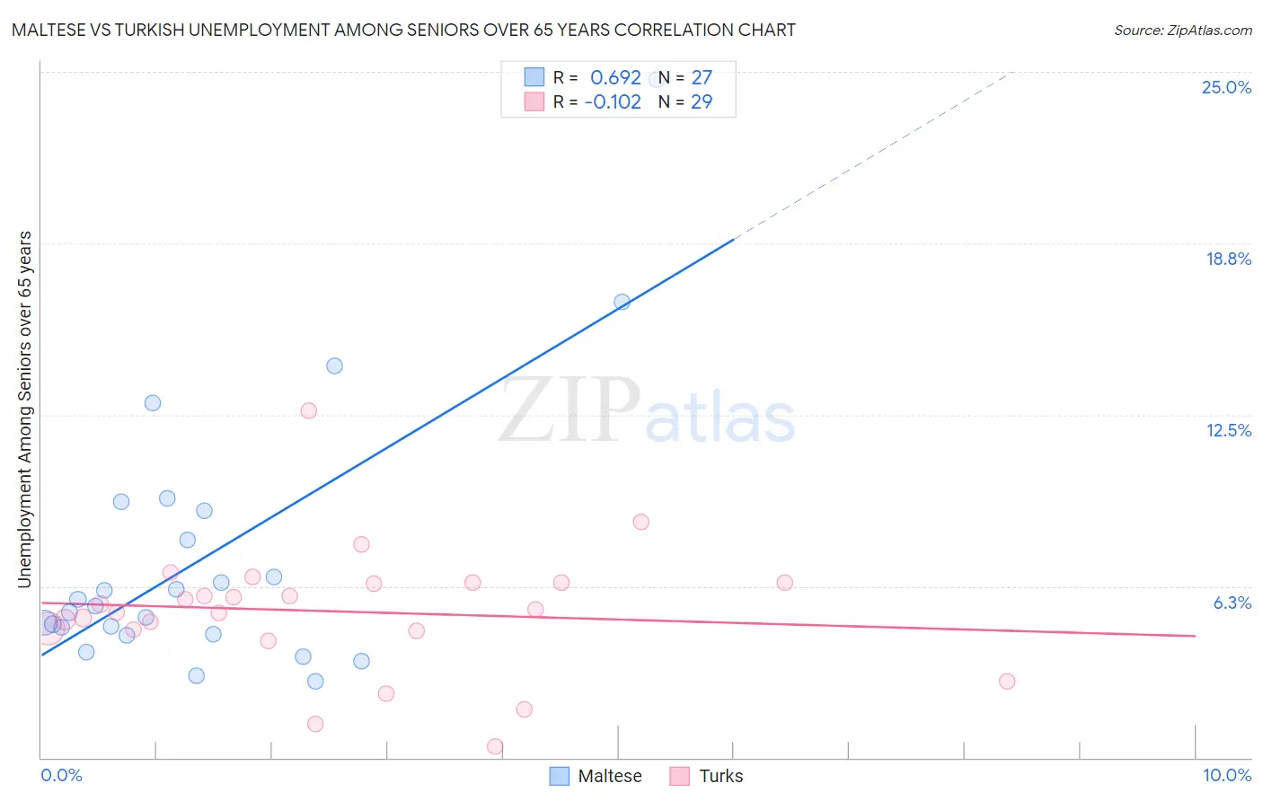 Maltese vs Turkish Unemployment Among Seniors over 65 years