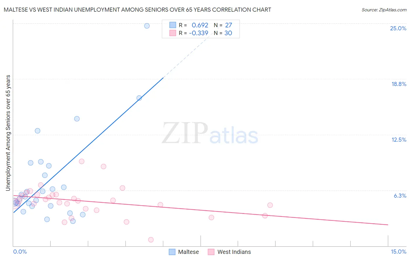 Maltese vs West Indian Unemployment Among Seniors over 65 years