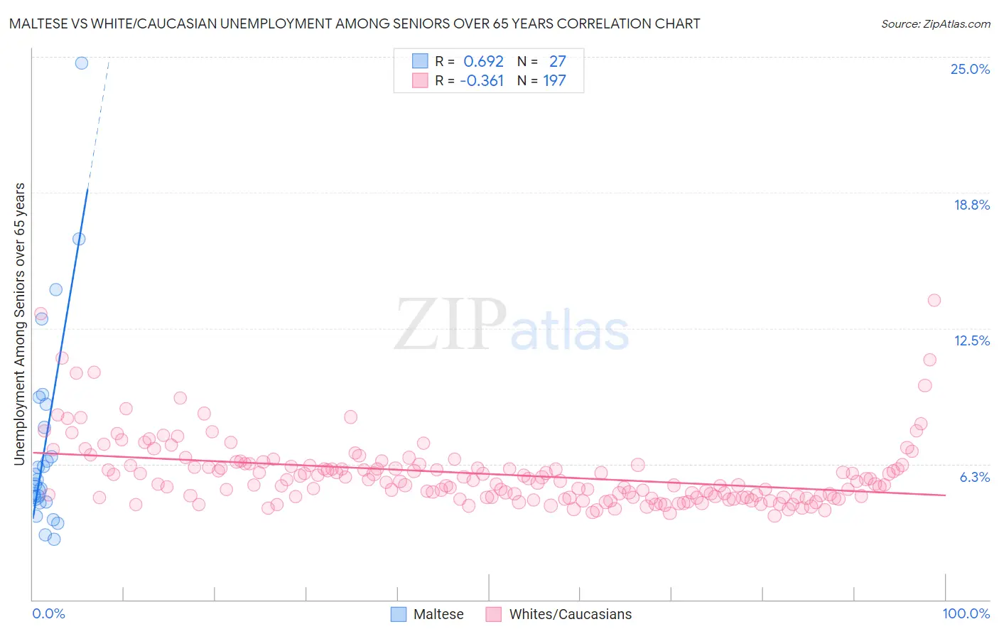 Maltese vs White/Caucasian Unemployment Among Seniors over 65 years