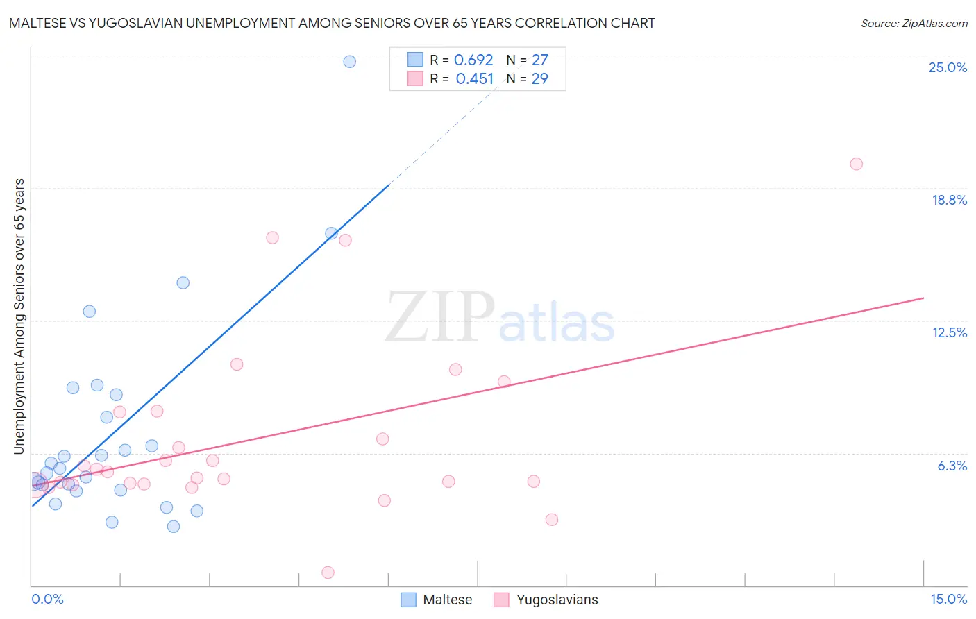 Maltese vs Yugoslavian Unemployment Among Seniors over 65 years