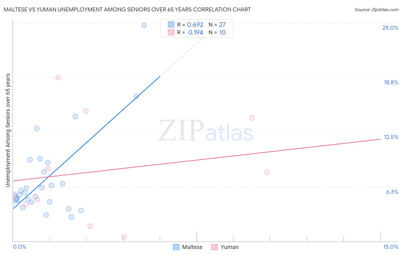 Maltese vs Yuman Unemployment Among Seniors over 65 years